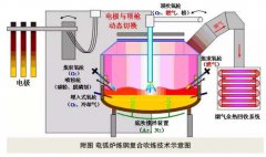 電弧爐潔凈化冶煉技術(shù)創(chuàng)新分析