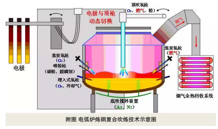電弧爐潔凈化冶煉技術創新分析