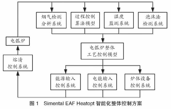 電弧爐廠家介紹電弧爐煉鋼冶煉過程優化控制