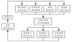 電弧爐煉鋼冶煉過程優化控制介紹