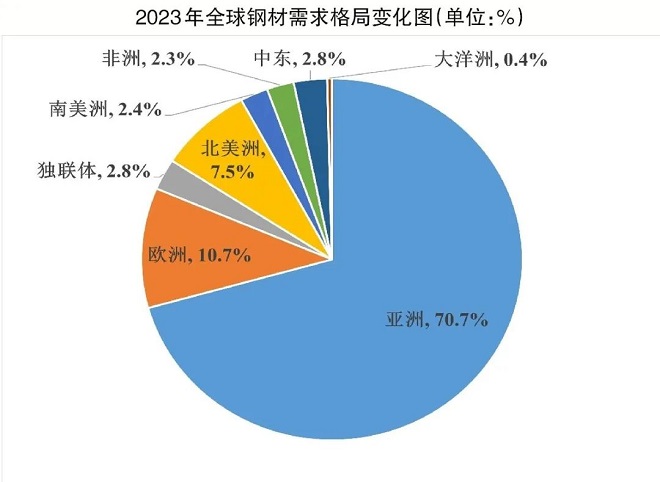 世界鋼材需求格局微變——2023年全球鋼材需求量或小幅增長