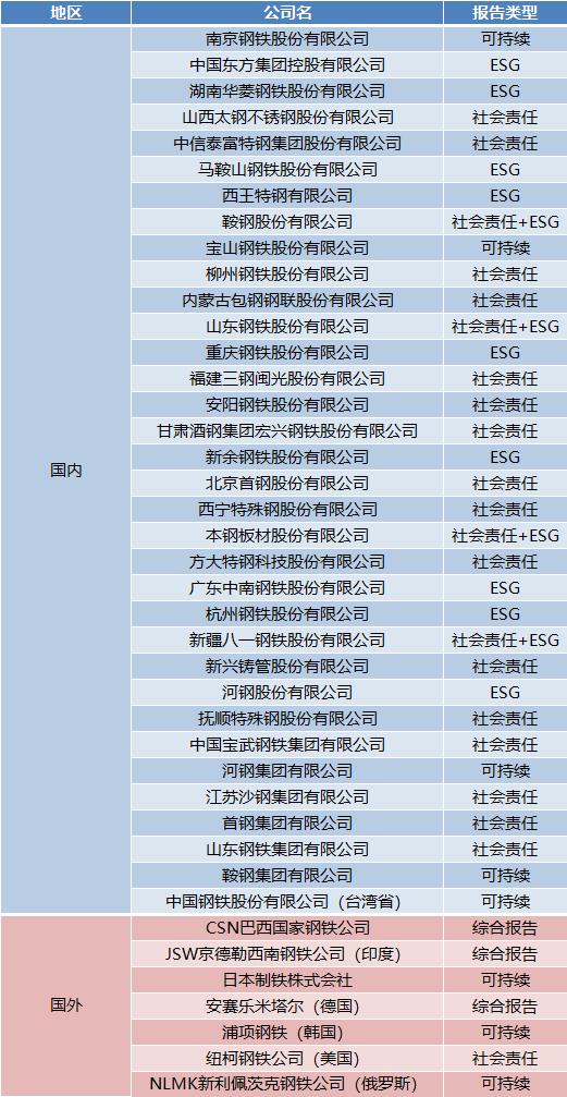 對標近50家頭部鋼企ESG報告，發現了哪些問題？