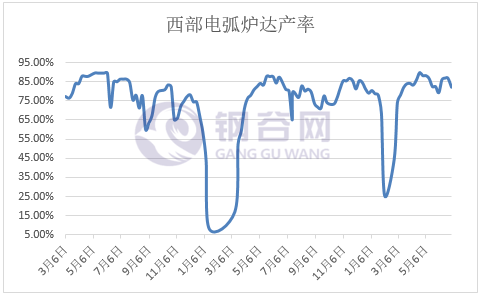 【電弧爐廠家】7月1日西部電弧爐鋼廠生產情況調研統計