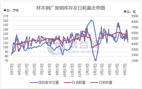 【電弧爐廠家】7月1日西部電弧爐鋼廠生產情況調研統計