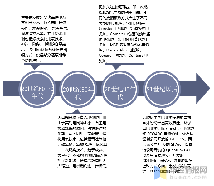 電弧爐設備廠家介紹國內電弧爐技術發展歷程