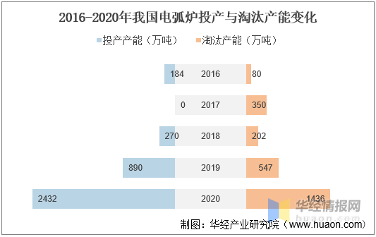 西安電弧爐廠家-去產(chǎn)能政策利好綠色節(jié)能電弧爐的需求在不斷增強